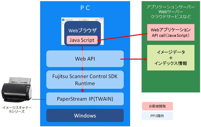 Pfu イメージスキャナーをwebアプリから活用するapiを提供 Tech