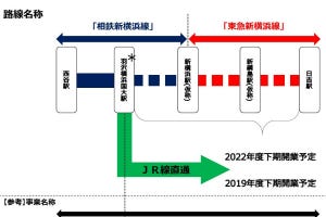 相鉄新横浜線・東急新横浜線、神奈川東部方面線の路線名称が決定