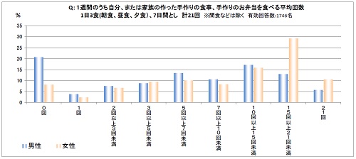 手作りした食事やお弁当を食べる平均回数