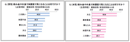 飲み会や外食で体調面で気になること