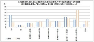 働く男性、手づくりの食事「週0回」が最多