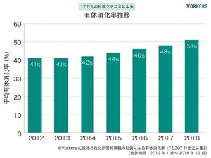 有給消化率が高い業界1位は? - 2位バイオ、3位通信