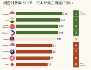 仕事で実現したい機会を達成する自信、日本はアジア9カ国中最下位