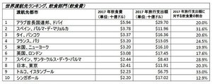 旅行者が最もお金を使う世界の渡航先は?