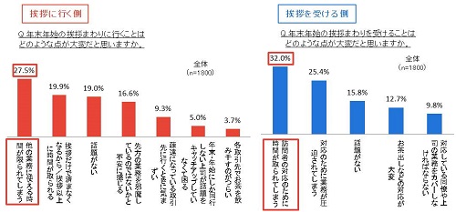 年末年始の挨拶まわり 不要 が4割 理由は マイナビニュース