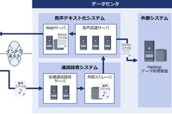 日立 野村證券の約26 000台の通話録音データをテキスト化 Tech