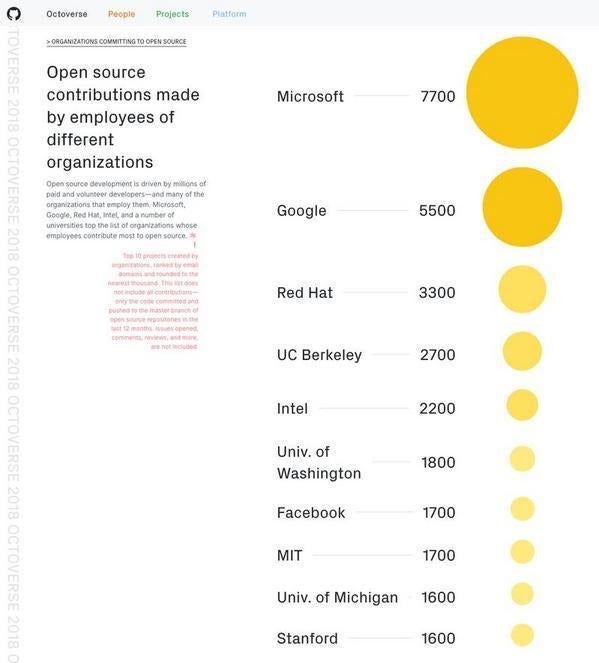 2018年オープンソースプロジェクトに寄与した組織トップ10 Tech