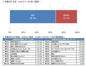 年賀状を「出す」が7割 - 平均枚数は?