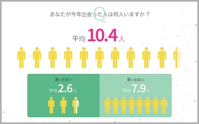 2018年出会いの平均人数
