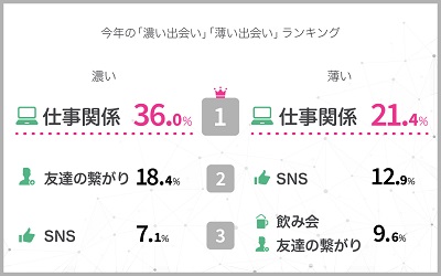 2018年の「濃い出会い」「薄い出会い」ランキング