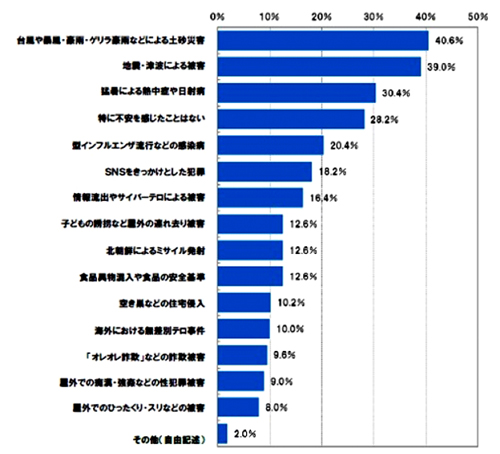 最近1年間で不安を感じた事件・事故