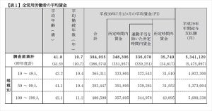 東京都の中小企業、平均賃金は38万4055円 - 賞与は?