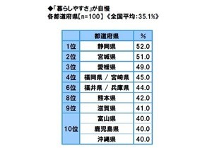 暮らしやすさが自慢の都道府県ランキング、1位は?