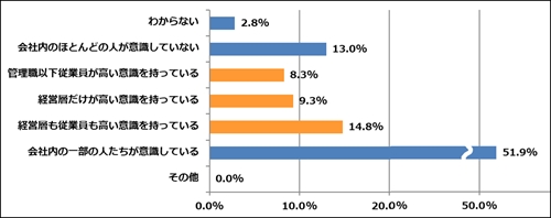 あなたの会社は情報セキュリティに関してどの程度意識していると思いますか?