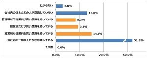 働き方改革に前向きな企業が実施していること、1位は?