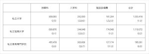 私立大学への初年度学生納付金は平均133万3,418円