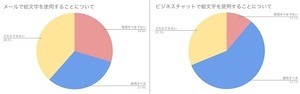 ビジネスシーンで絵文字は使っていい?--「謝罪での使用にイライラ」の声も