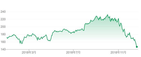 Apple株価の2018年の推移