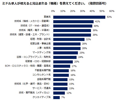 増加が予想されるミドル求人の職種