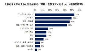 中高年の転職求人、2019年も増加予想 - 求められるスキルは?