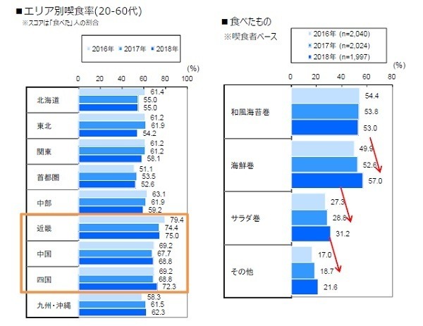 恵方巻き 食べる が6割 人気の具材は マイナビニュース