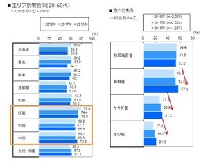 恵方巻き「食べる」が6割 - 人気の具材は?