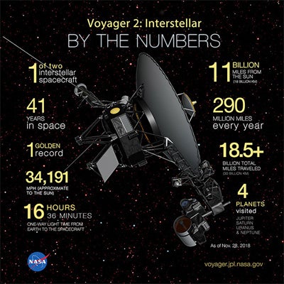 ボイジャー2号 ことしも太陽圏外の宇宙の旅続ける 約180億キロ離れた星間空間を人類メッセージ乗せ Tech