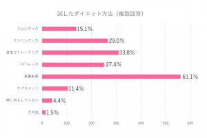 正月太りを感じた人が行ったダイエット方法、最も人気なのは?