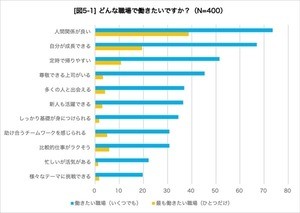 新成人に聞く理想の職場、1位は? - 2位成長できる、3位定時で帰りやすい