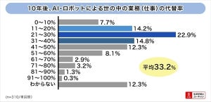 「AIに自分の仕事は代替されない」が4割 - 身につけたいスキルは?