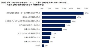 職場の「ダイバーシティ」認知度は3割