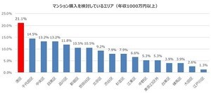 年収1,000万以上のマンション購入、首都圏で人気のエリアは?