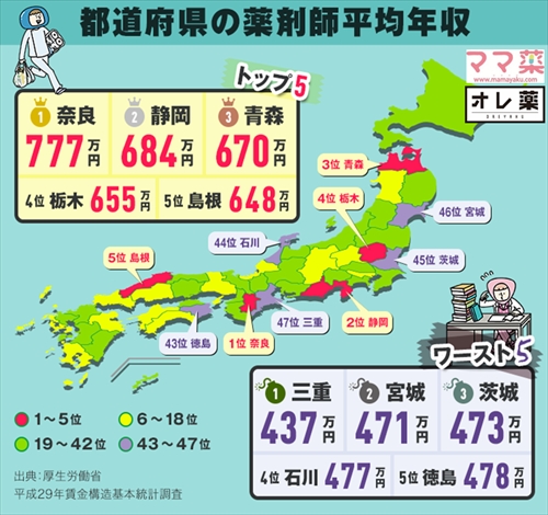 都道府県の薬剤師平均年収