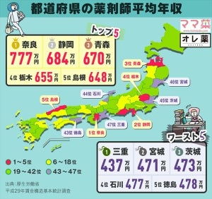 薬剤師の平均年収、最も高い都道府県は?