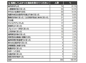 転職経験者「転職してよかった」が87% -  理由は?