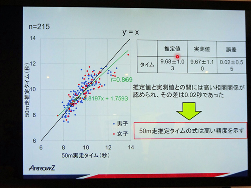 さらに、どの能力を伸ばせば50m走のタイムが伸びるかもわかるとのこと