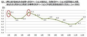 新卒3年目社員「モチベーションは上司の資質に左右される」が8割