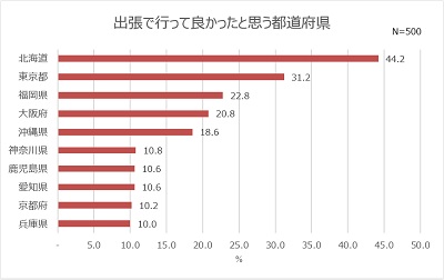 出張で行って良かったと思う都道府県