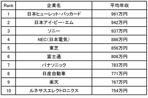 40代の年収が高い企業ランキング 2位は日本ibm 1位は マイナビニュース