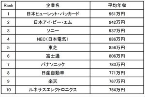 40代の年収が高い企業ランキング、2位は日本IBM - 1位は?