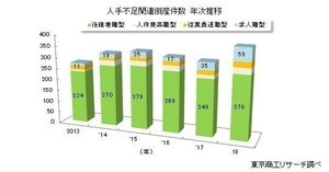 2018年の人手不足関連倒産、過去最多の387件