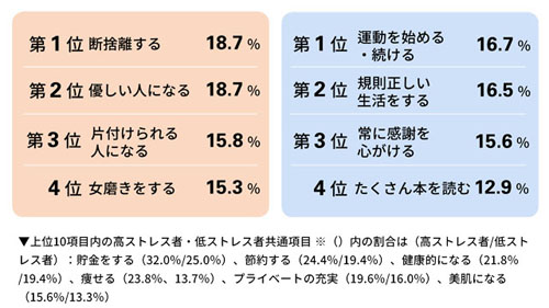 ストレスレベル別 新年の目標 左が高ストレス者で右が低ストレス者