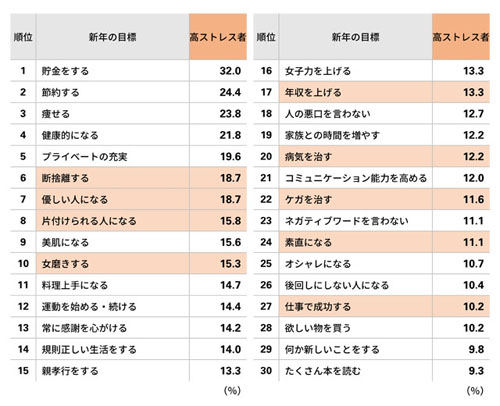 高ストレス者の新年の目標