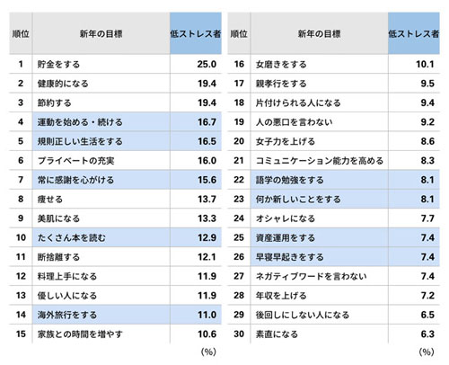 低ストレス者の新年の目標