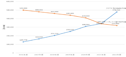 22年度のクラウド型crm市場は4780億円 ミック経済研究所が調査 マイナビニュース
