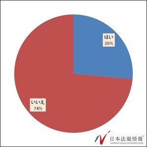 「老後への備えなし」が74% - 老後トラブルに多いのは?