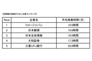 営業職の残業が少ない企業ランキング、2位は日本郵便 - 1位は?