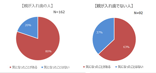 親の口臭が気になったことはあるか