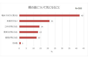 親の口臭が気になる子の割合は?