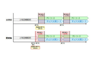 ドコモが解約金なし期間を3カ月に延長、2019年3月から